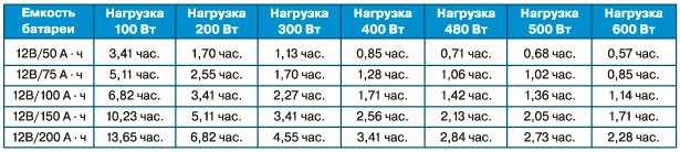 Как рассчитать время работы ибп от аккумулятора калькулятор